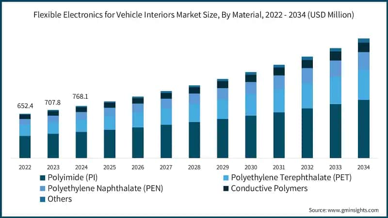 Flexible Electronics for Vehicle Interiors Market Size, By Material, 2022 - 2034 (USD Million)