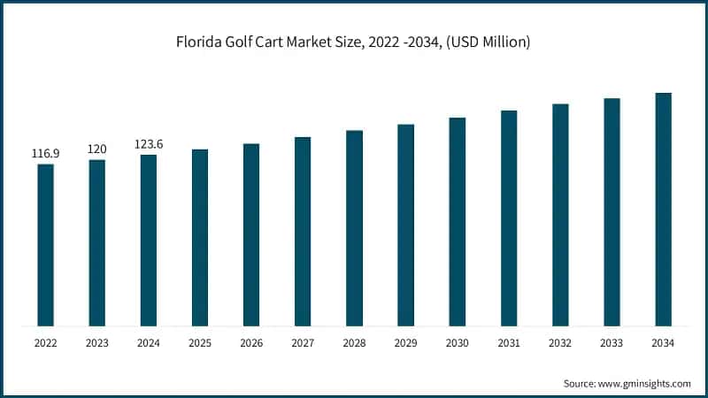 Florida Golf Cart Market Size, 2022 -2034, (USD Million)