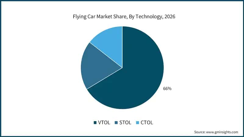 Flying Car Market Share, By Technology, 2026