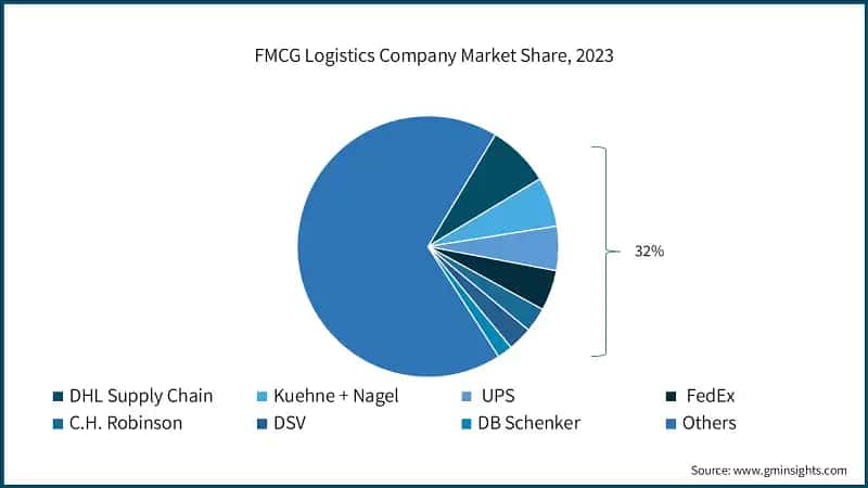 FMCG Logistics Company Market Share, 2023