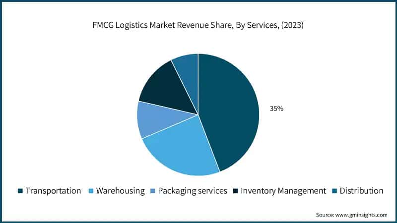 FMCG Logistics Market Revenue Share, By Services, (2023)