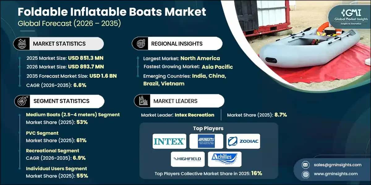 Foldable Inflatable Boats Market