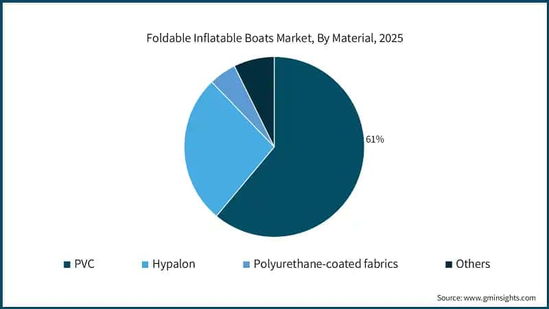 Foldable Inflatable Boats Market, By Material, 2025