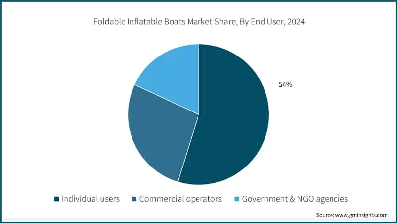 Foldable Inflatable Boats Market Share, By End User, 2024