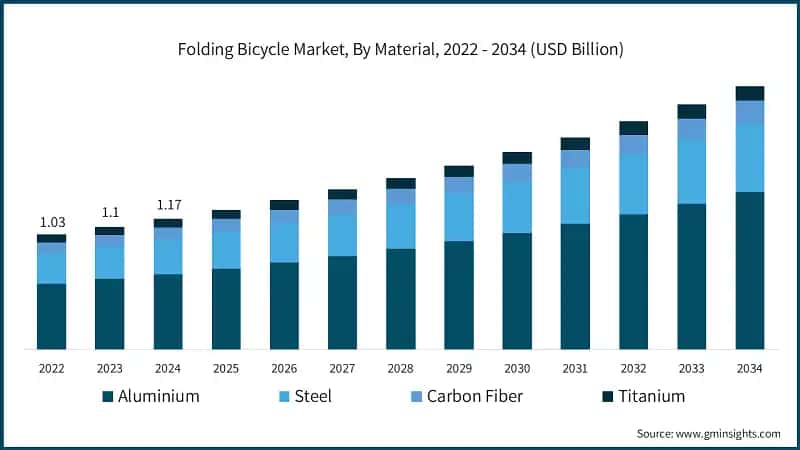 Folding Bicycle Market, By Material, 2022 - 2034 (USD Billion)