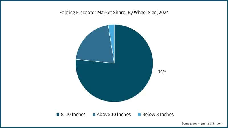 Folding E-scooter Market Share, By Wheel Size, 2024