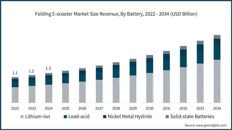 Folding E-scooter Market Size Revenue, By Battery, 2022 - 2034 (USD Billion)