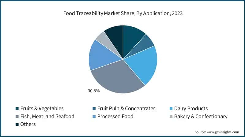 Food Traceability Market Share, By Application, 2023