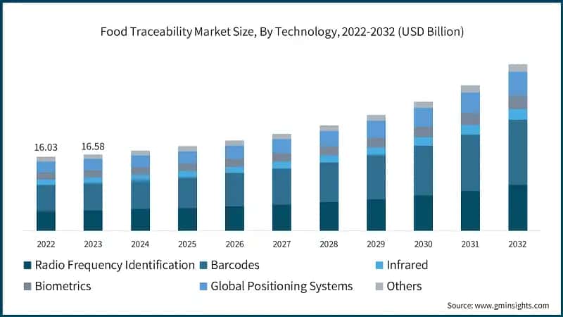  Food Traceability Market Size, By Technology, 2022-2032 (USD Billion)