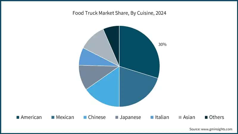 Part de marché des camions de restauration, par cuisine, 2024