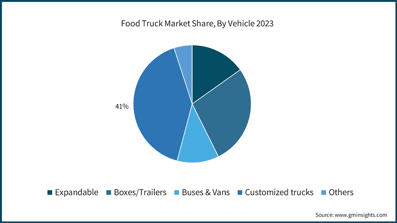 Food Truck Market Share, By Vehicle 2023