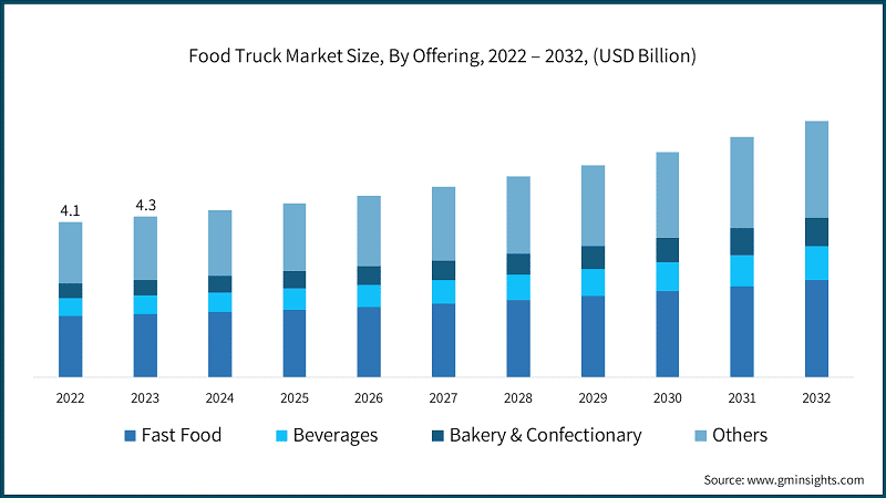 Food Truck Market Size, By Offering, 2022 – 2032, (USD Billion)