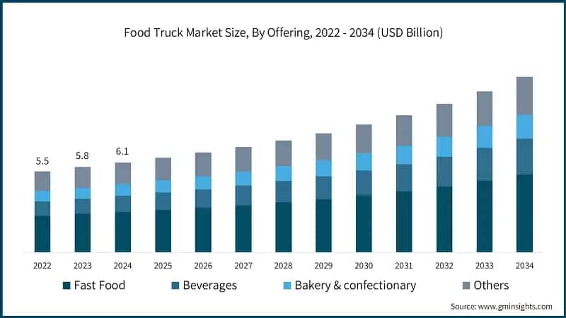 Taille du marché des food trucks, par offre, 2022 - 2034 (milliards de USD)