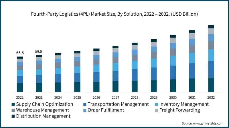 Fourth-Party Logistics (4PL) Market Size, By Solution, 2022 – 2032, (USD Billion)
