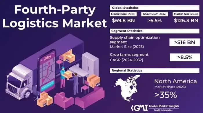 Fourth-Party Logistics (4PL) Market