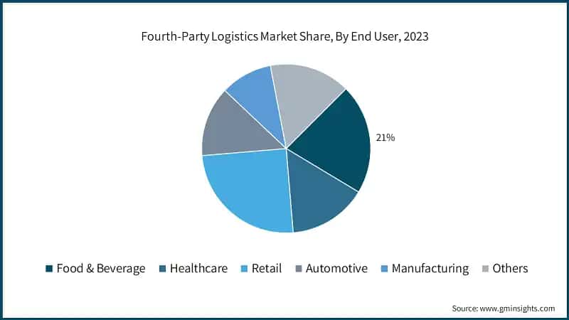 Fourth-Party Logistics Market Share, By End User, 2023