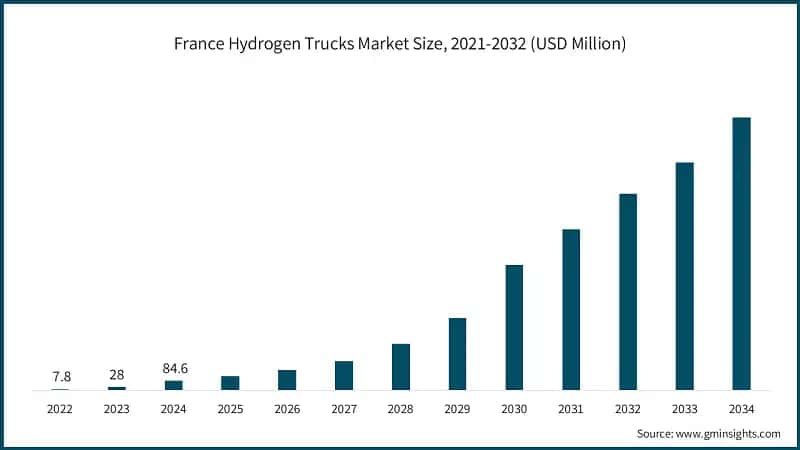 France Hydrogen Trucks Market Size, 2021-2032 (USD Million)