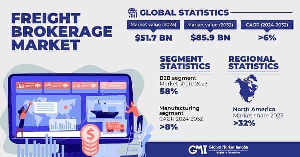 Freight Brokerage Market