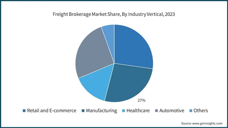 Freight Brokerage Market Share, By Industry Vertical, 2023