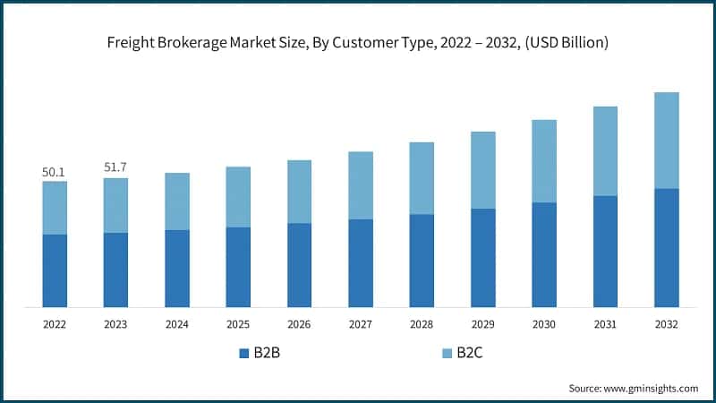 Freight Brokerage Market Size, By Customer Type, 2022 – 2032, (USD Billion)