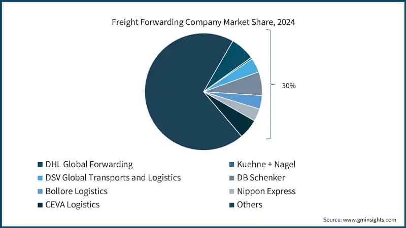 Freight Forwarding Company Market Share, 2024