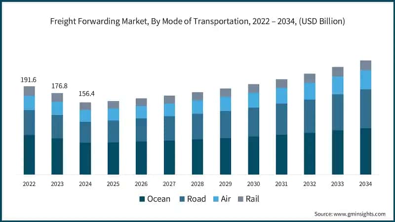 Freight Forwarding Market, By Mode of Transportation, 2022 – 2034, (USD Billion)