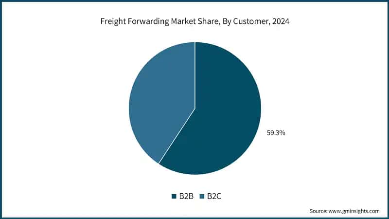 Freight Forwarding Market Share, By Customer, 2024