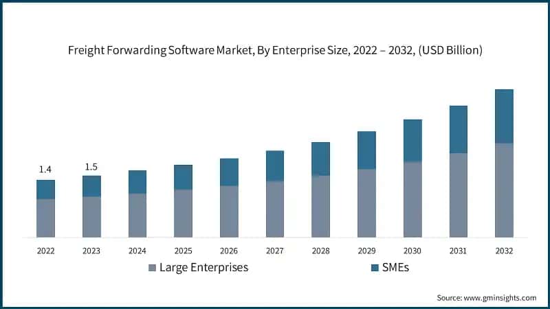 Freight Forwarding Software Market, By Enterprise Size, 2022 – 2032, (USD Billion)