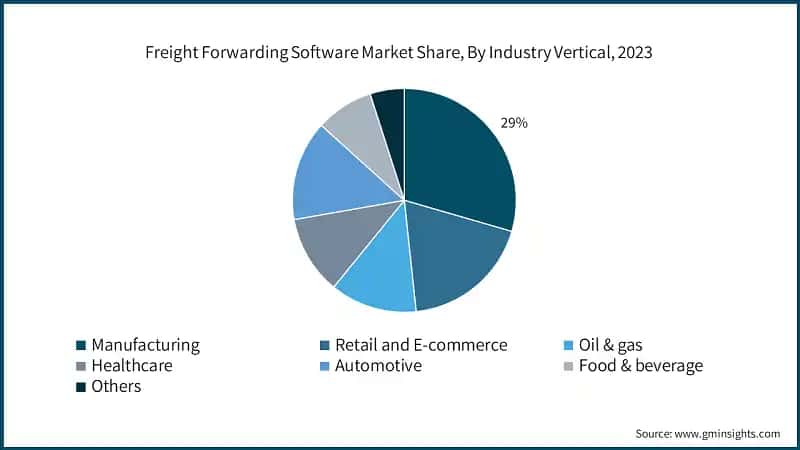 Freight Forwarding Software Market Share, By Industry Vertical, 2023