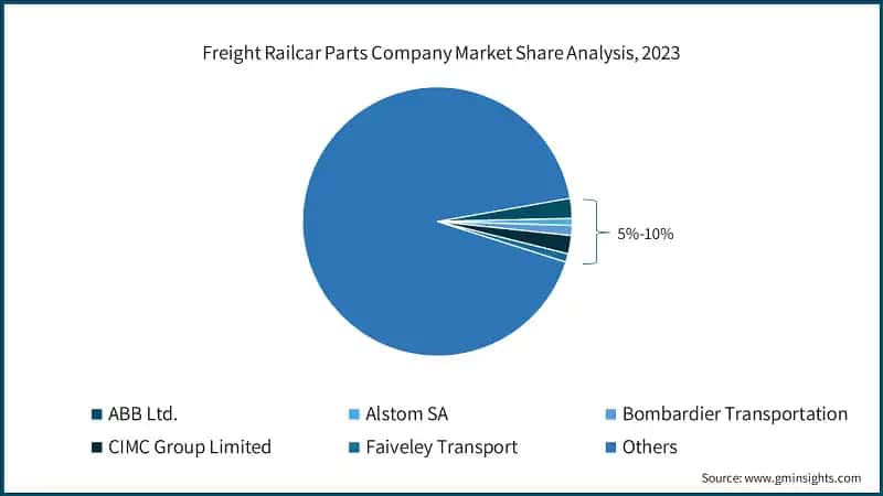 Freight Railcar Parts Company Market Share Analysis, 2023