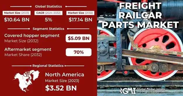 Freight Railcar Parts Market