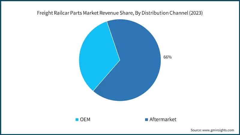 Freight Railcar Parts Market Revenue Share, By Distribution Channel (2023)