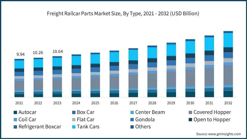 Freight Railcar Parts Market Size, By Type, 2021 - 2032 (USD Billion)