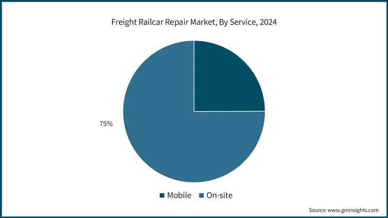 Freight Railcar Repair Market, By Service, 2024