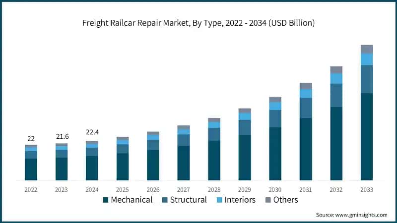 Freight Railcar Repair Market, By Type, 2022 - 2034 (USD Billion)