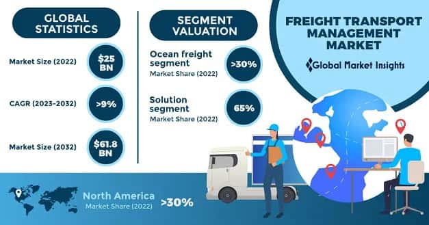 Freight Transport Management Market