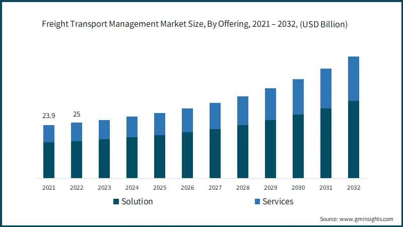 Freight Transport Management Market Size, By Offering, 2021 – 2032, (USD Billion)