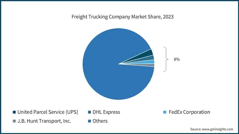Freight Trucking Company Market Share, 2023