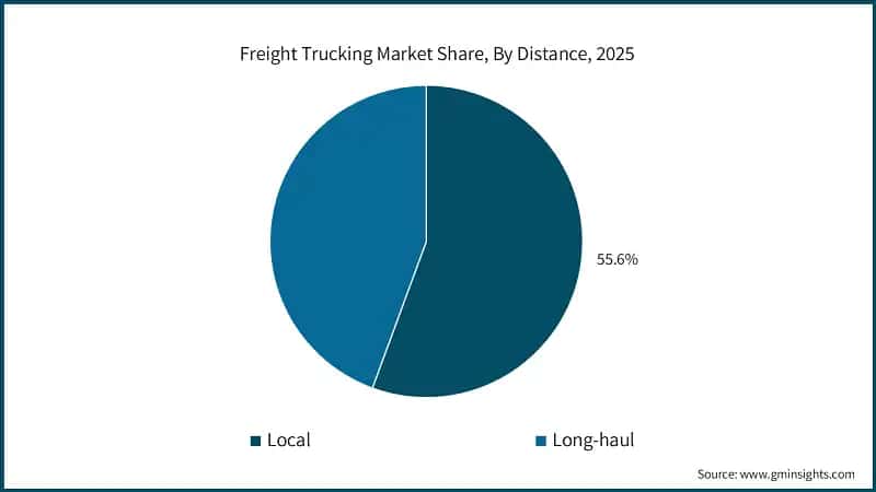 Freight Trucking Market Share, By Distance, 2025