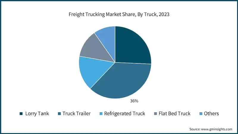 Freight Trucking Market Share, By Truck, 2023