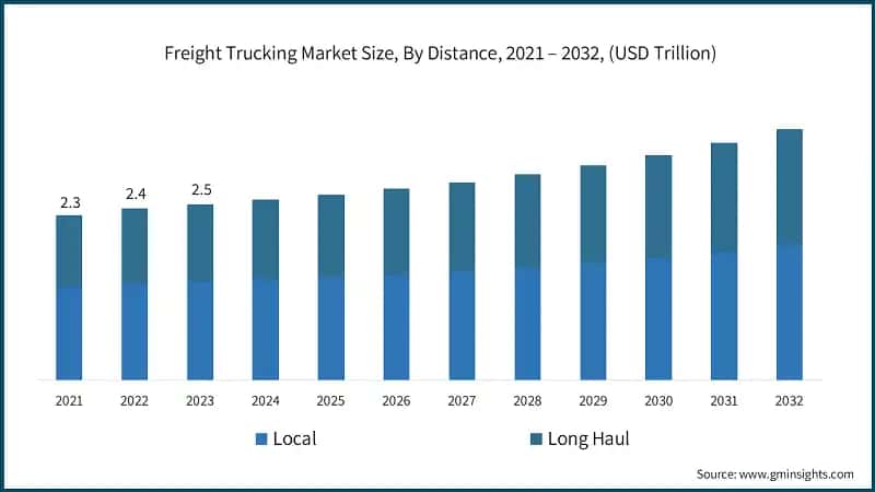 Freight Trucking Market Size, By Distance, 2021 – 2032, (USD Trillion)
