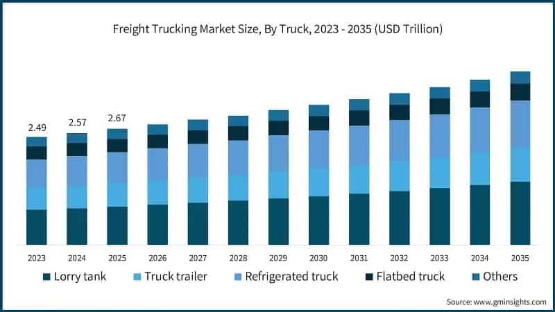 Freight Trucking Market Size, By Truck, 2023 - 2035 (USD Trillion)