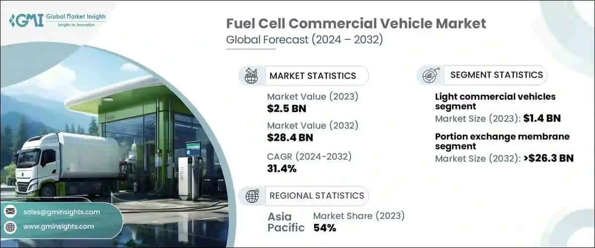 fuel cell commercial vehicle market