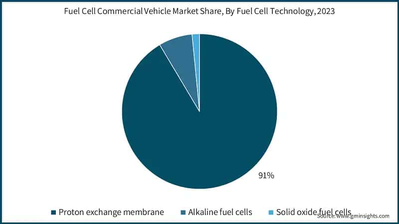 Fuel Cell Commercial Vehicle Market Share, By Fuel Cell Technology, 2023