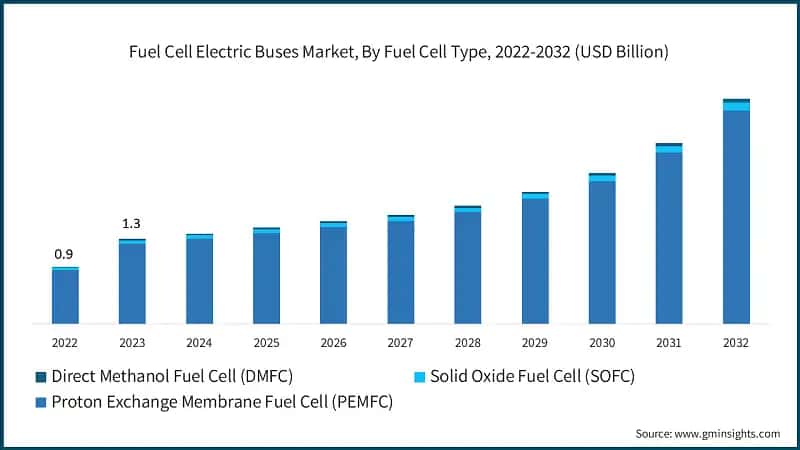 Fuel Cell Electric Buses Market, By Fuel Cell Type, 2022-2032 (USD Billion)