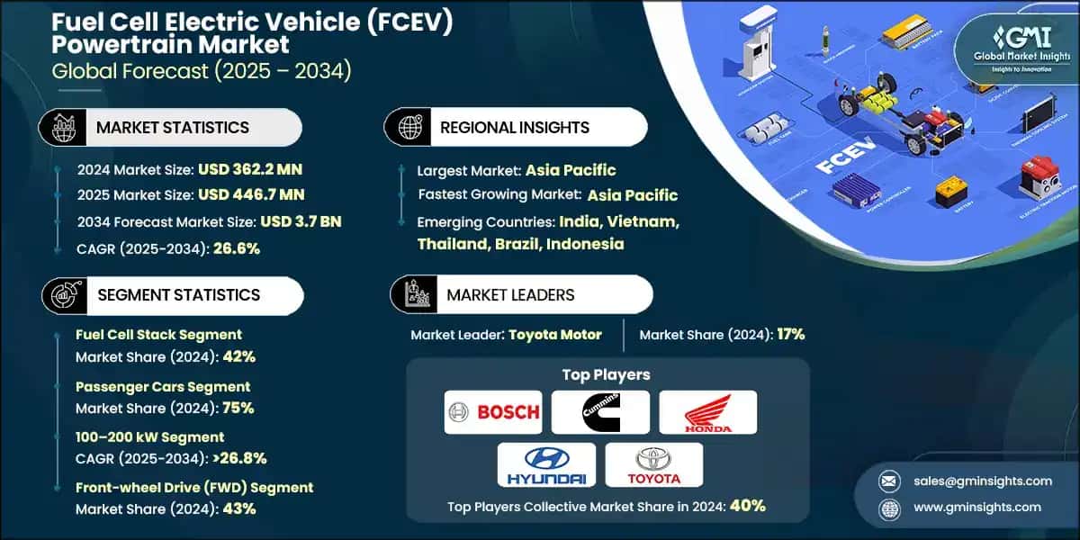 Fuel Cell Electric Vehicle Powertrain Market 