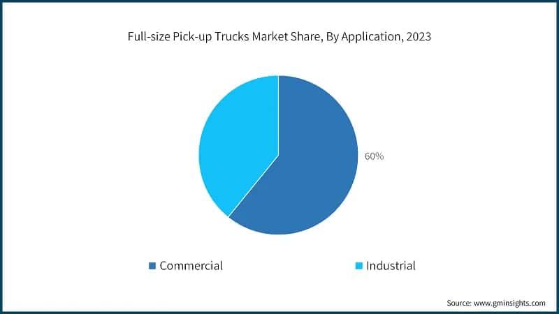Full-size Pick-up Trucks Market Share, By Application, 2023