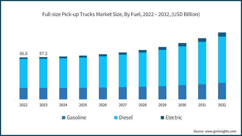 Full-size Pick-up Trucks Market Size, By Fuel, 2022 – 2032, (USD Billion)
