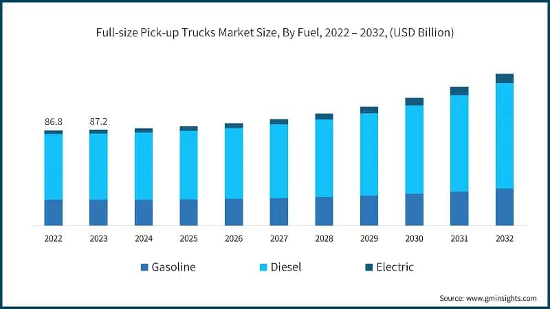 Full-size Pick-up Trucks Market Size, By Fuel, 2022 – 2032, (USD Billion)