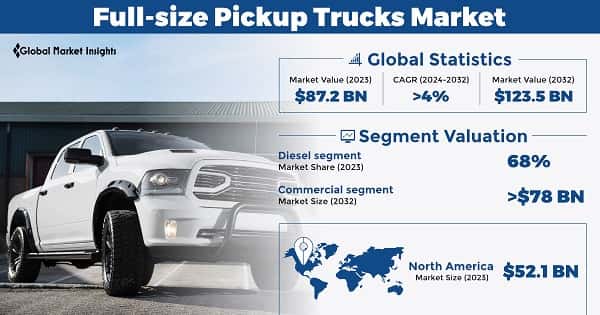 Full-size Pickup Trucks Market